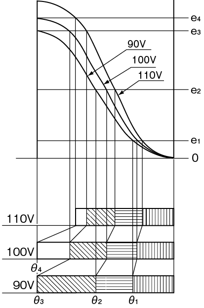 図6.23　電源電圧対関数波形と動作<sup>23）</sup>