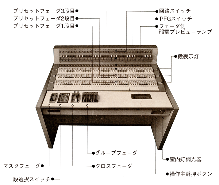 図7.3　調光操作卓外形と各部の名称<sup>3）</sup>