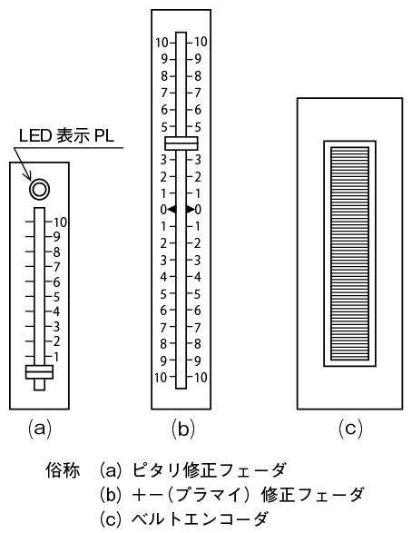 図7.13　修正兼用フェーダとエンコーダ<sup>13）</sup>