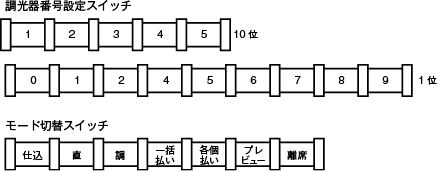 図8.5　調光器番号設定スイッチとモード切替スイッチ<sup>5）</sup>