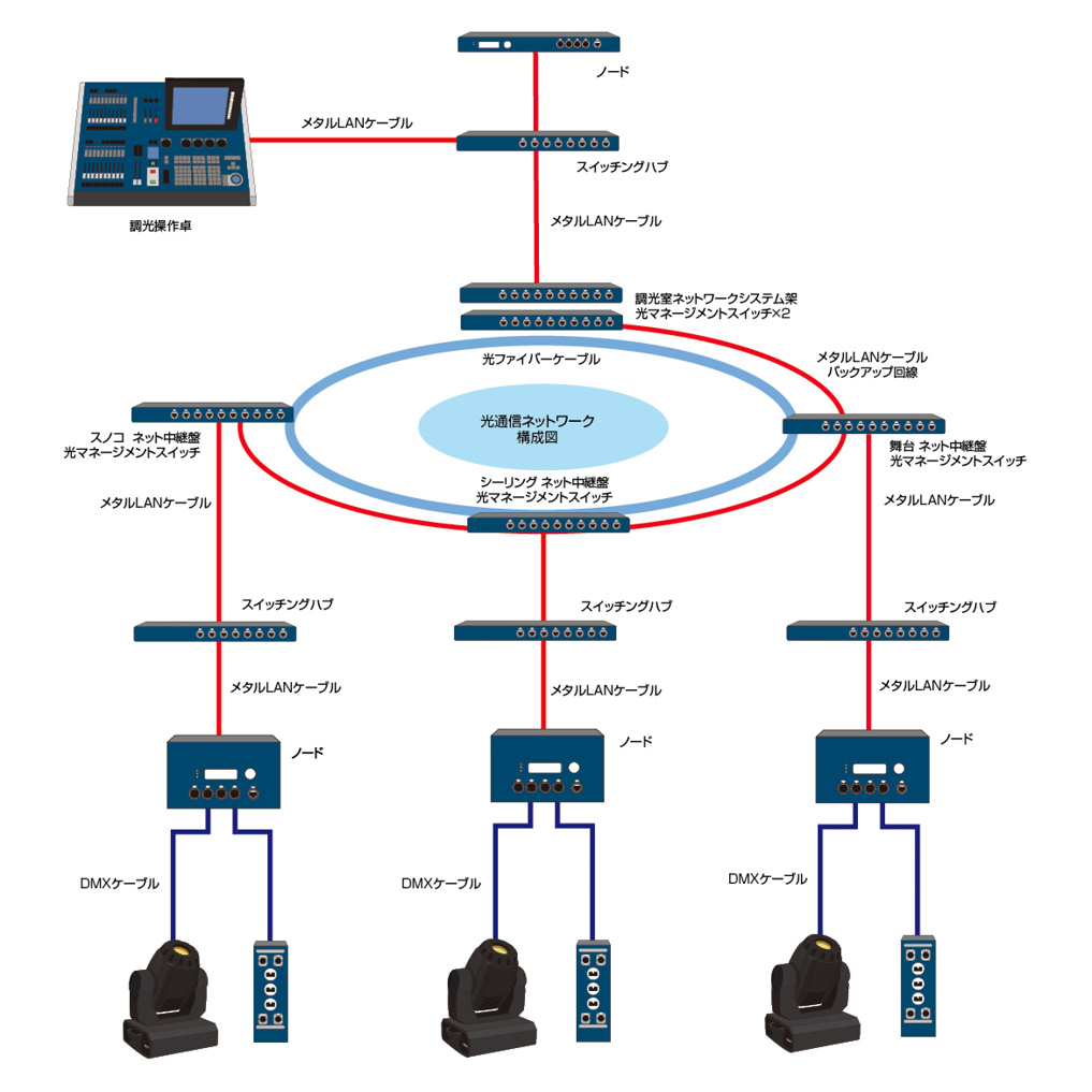 図9.18　光ケーブルを使用した劇場のネットワーク図<sup>17）</sup>