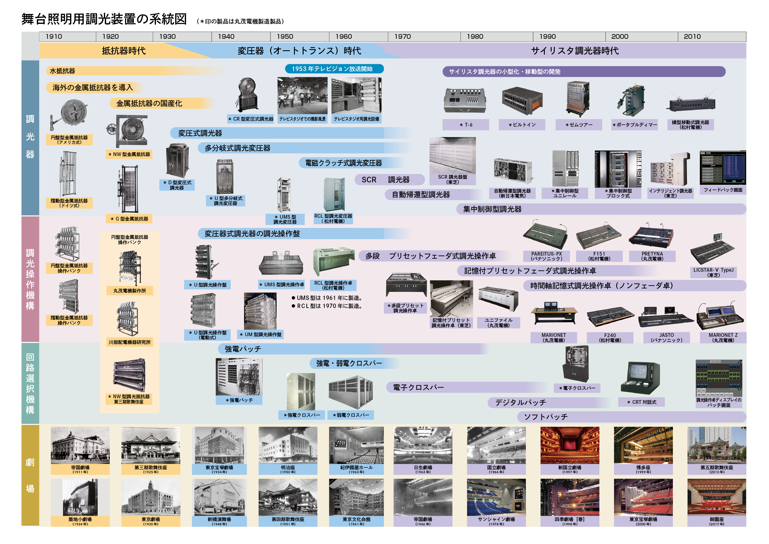 舞台照明用調光装置の系統図