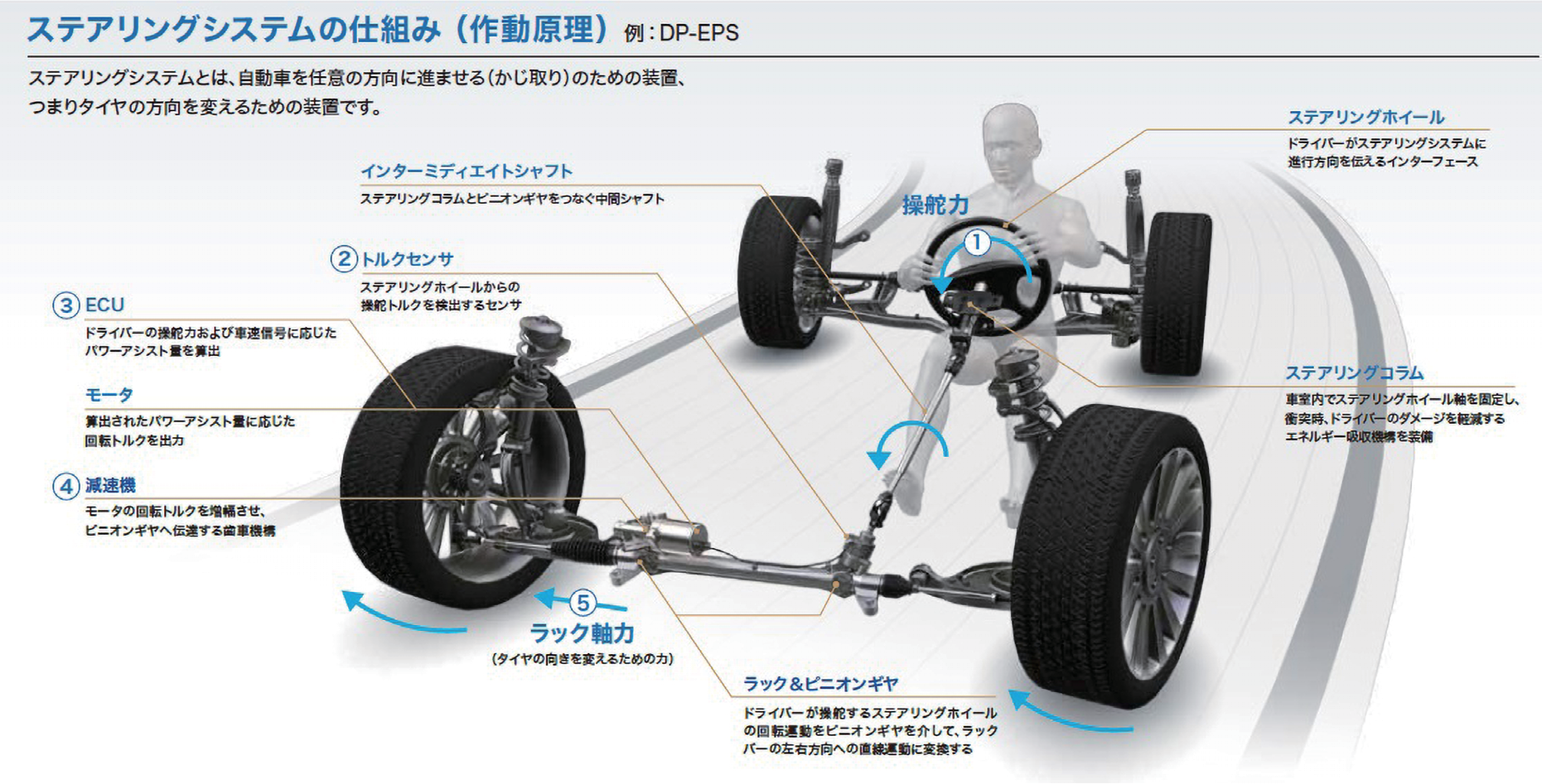 図 2.1.1　ステアリングシステムの仕組み 1）