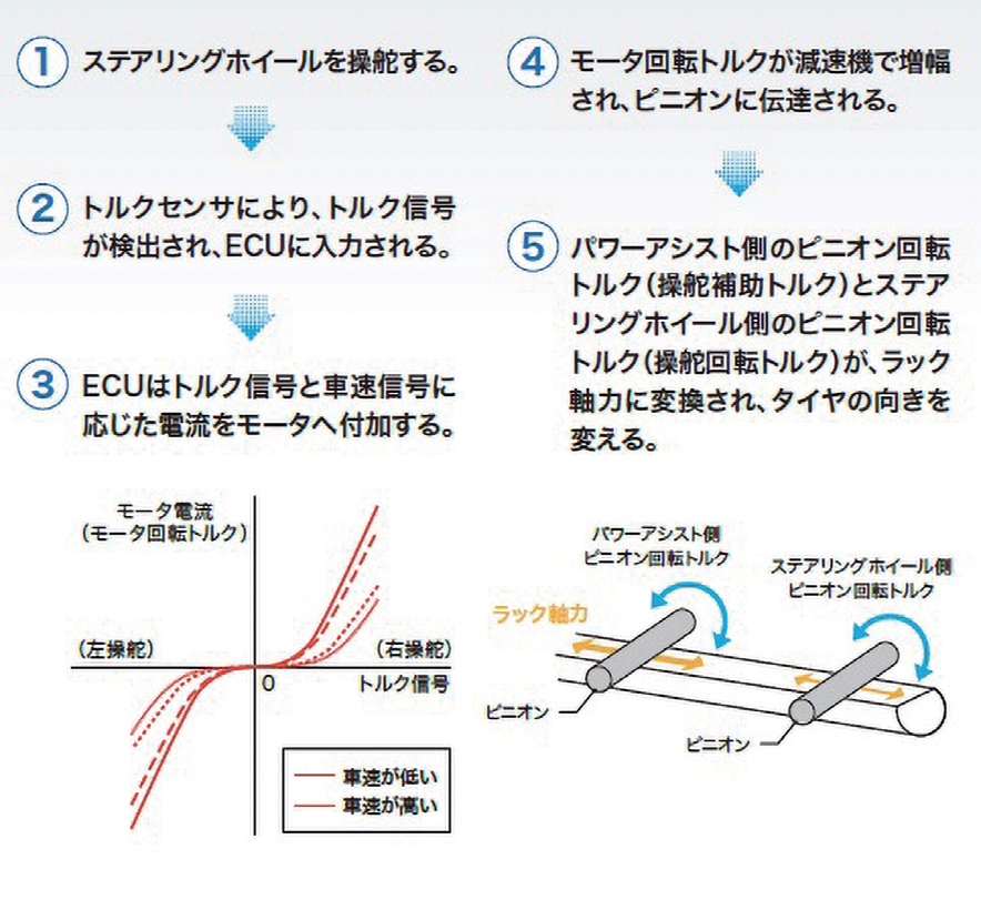 図 2.1.2　ステアリングシステムの基本動作 1）