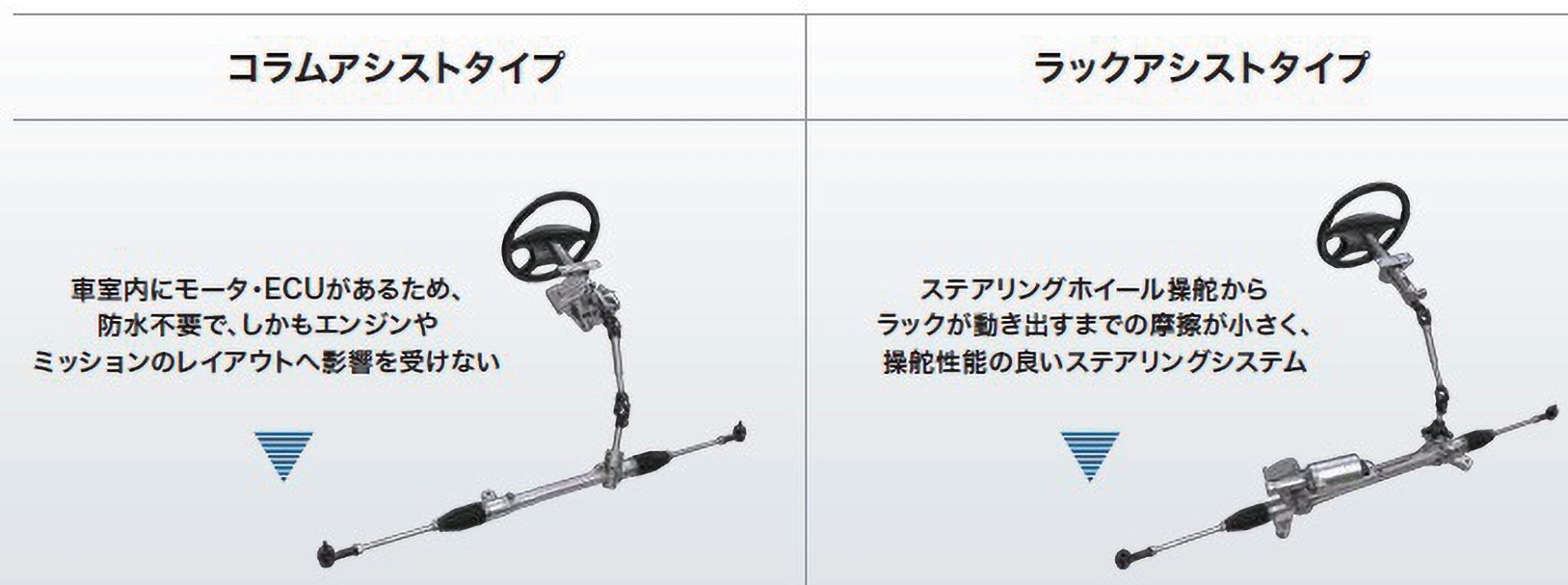 図 2.2.1　ステアリングシステムの分類 1）