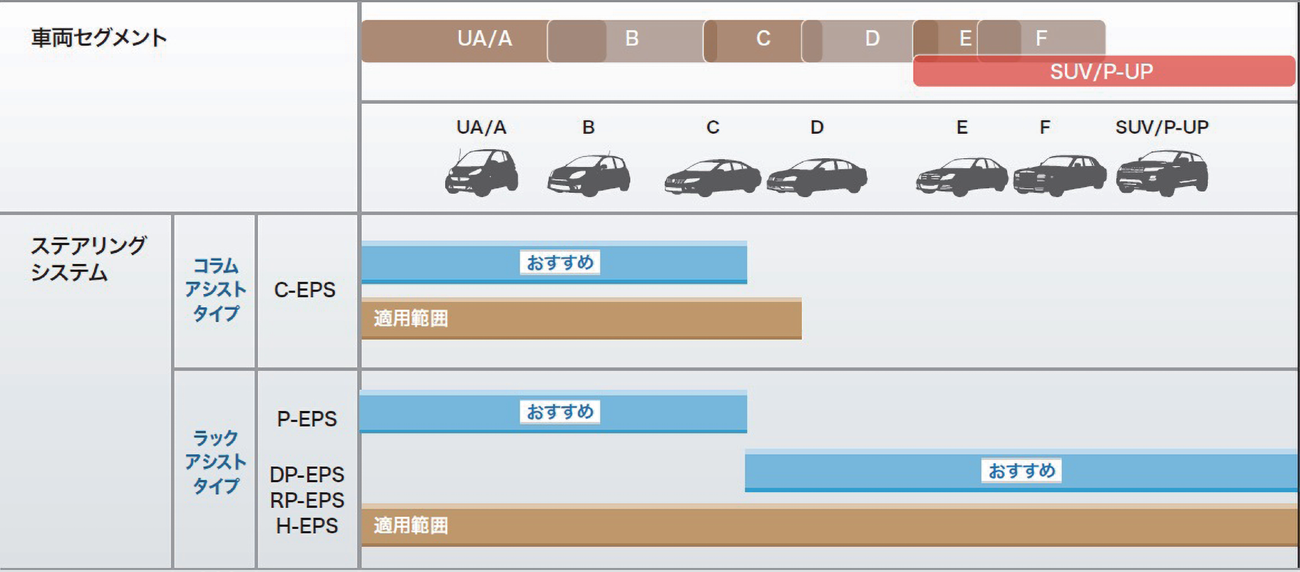 図 2.2.6　車両セグメントと推奨 EPS システム 1）