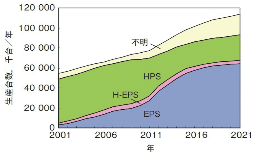図 2.3.1　ステアリング方式別生産台数 2）