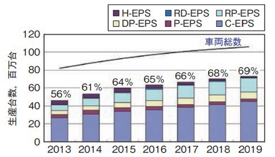 図 2.3.2　EPS のタイプ別生産台数の割合 2）