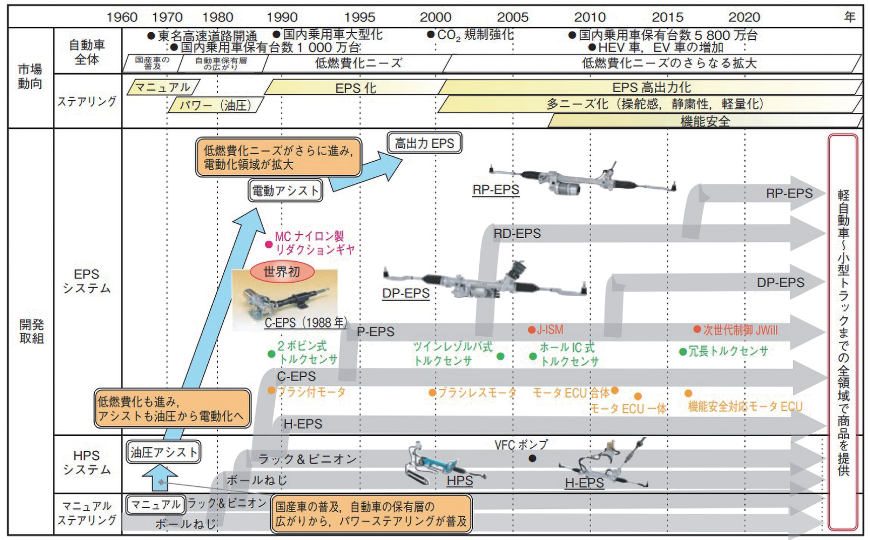 図 2.3.3　ステアリング製品の変遷 2）<br>（株式会社ジェイテクト作成）
