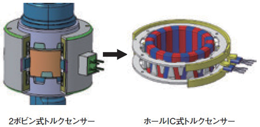 図 2.4.1　トルクセンサの進化 3）