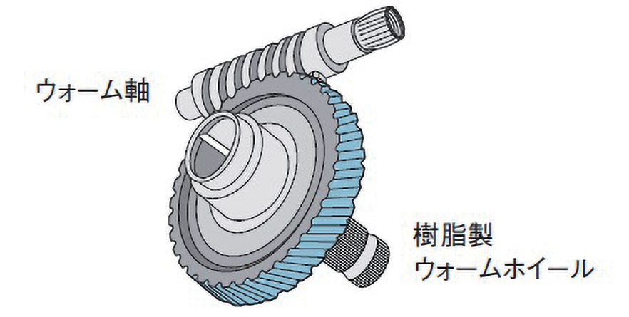 図 2.4.3　ウォーム＆ウォームホイール減速機 3）