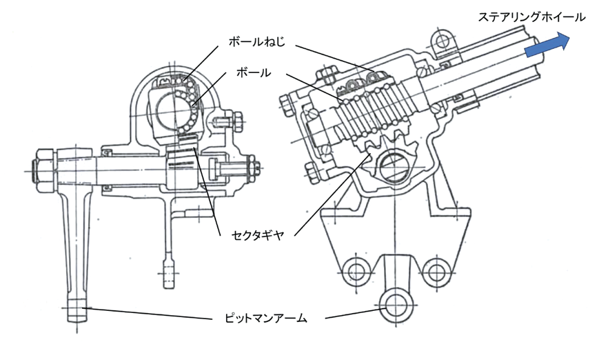 図 3.2.5　ボールねじ式ステアリング 7）