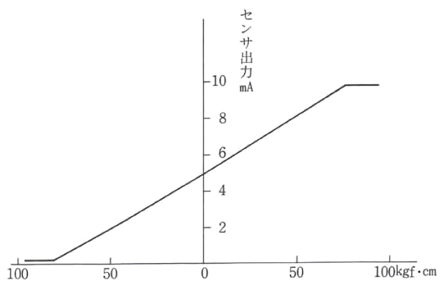 図 4.1.7　入力トルク―センサ出力特性 1）