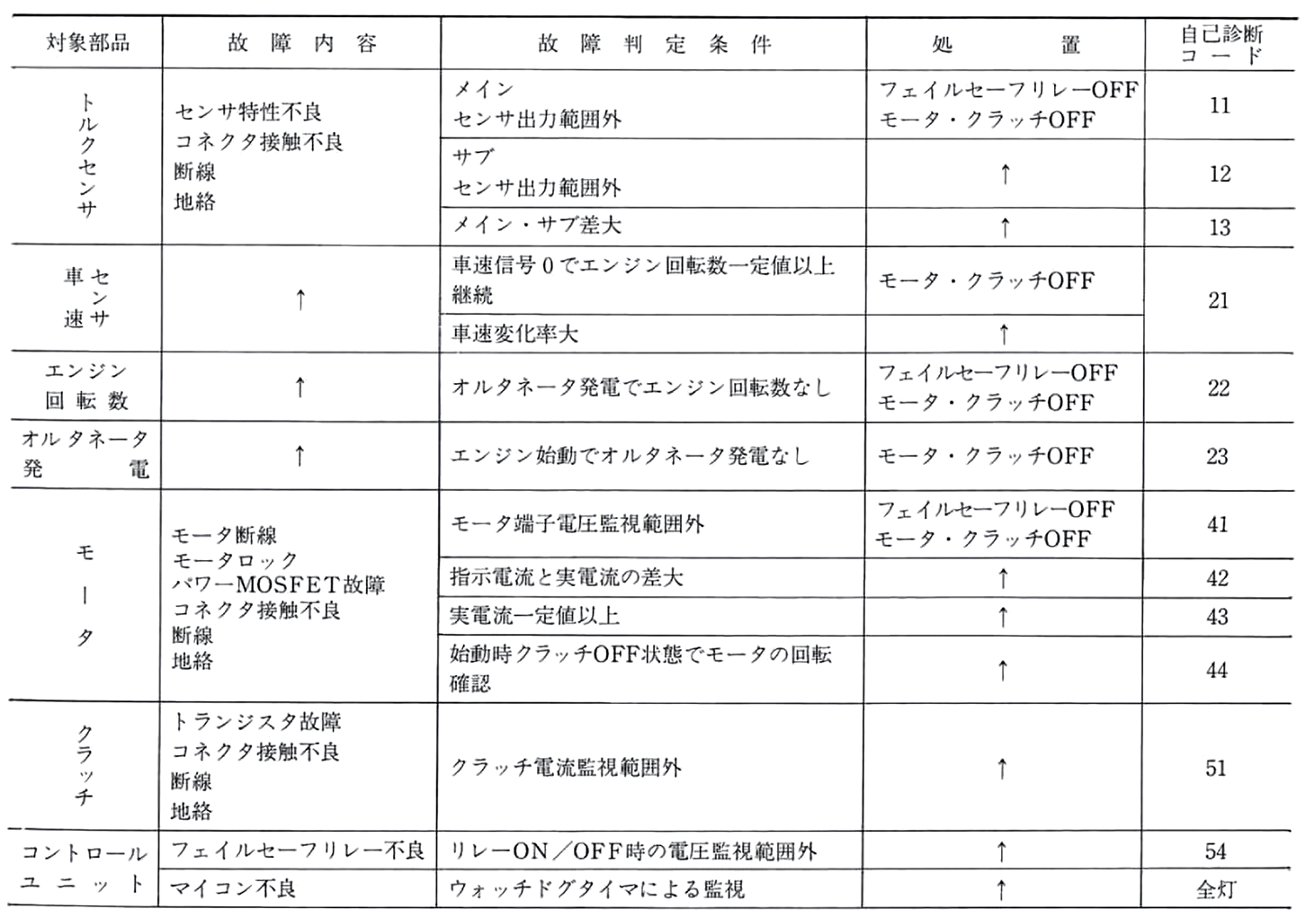 表 4.1.2　フェイルセーフ、自己診断コード 1）