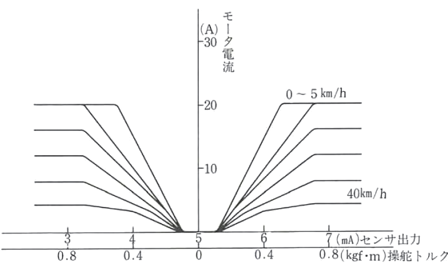 図 4.1.8　センサ出力電流―モータ電流特性 1）