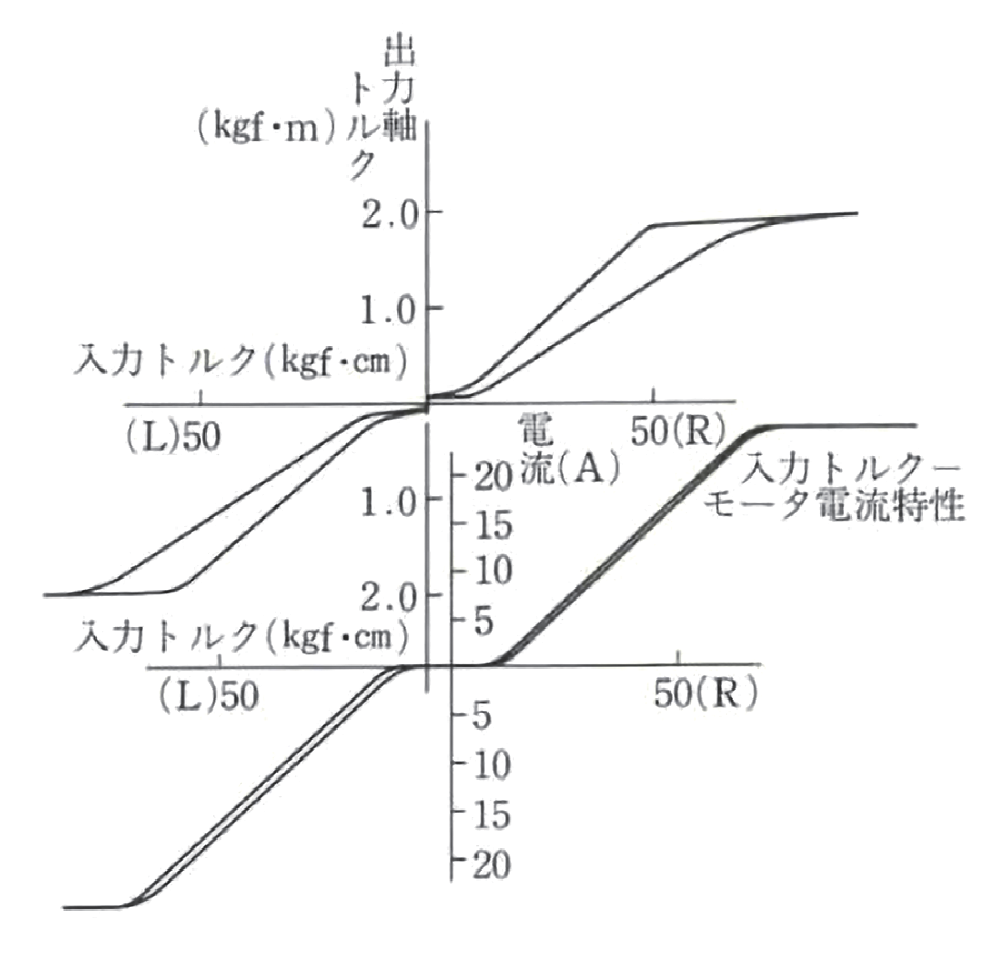 図 4.1.9　入力トルク―出力軸トルク特性 1）