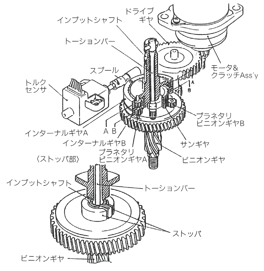 図 4.3.3　トルクセンサと減速ギヤの構造 3）