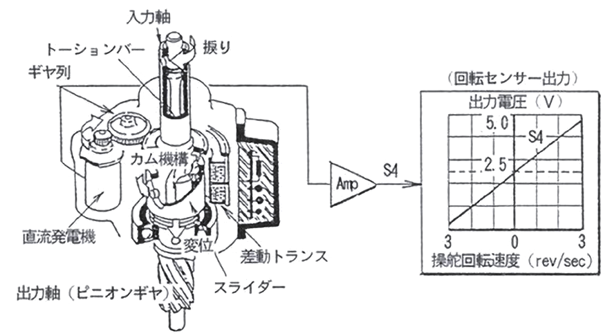 図 4.4.5　操舵センサ 4）