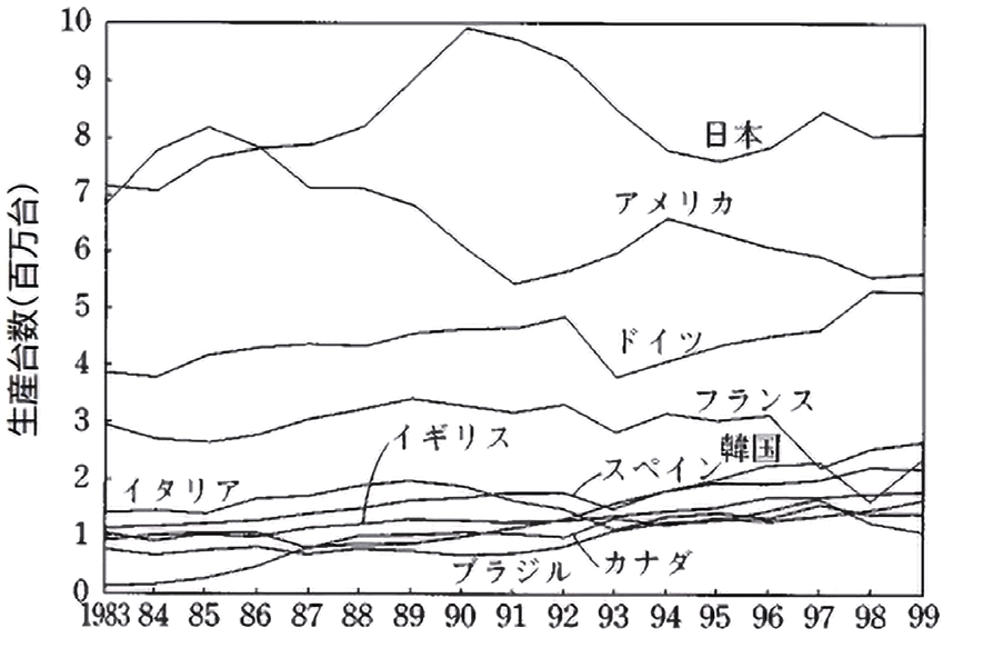 図 4.5.1　主要国の乗用車生産台数推移 6）
