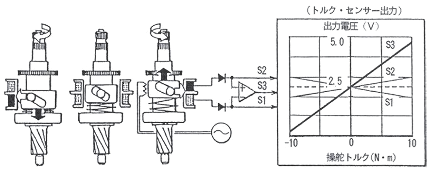 図 4.4.6　トルクセンサ作動図 4）