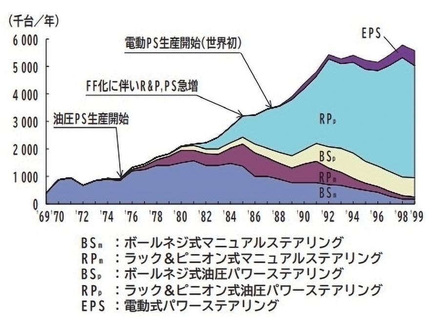 図 4.5.2　ステアリングシステムの技術的変遷 6）<br>（光洋精工株式会社作成）