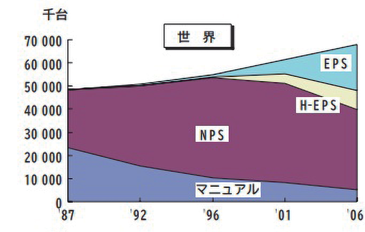 図 4.5.3　ステアリングシステムへの要求 6）<br>（光洋精工株式会社作成）