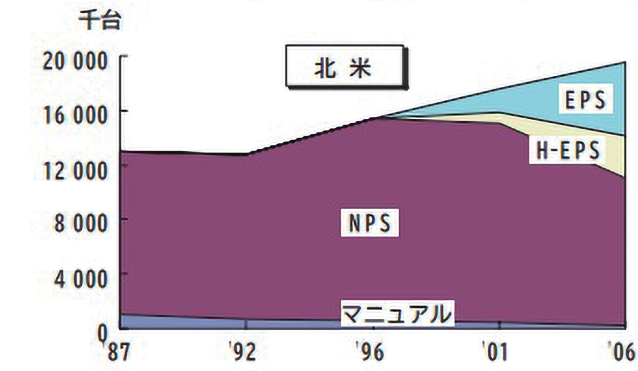 図 4.5.3　ステアリングシステムへの要求 6）<br>（光洋精工株式会社作成）