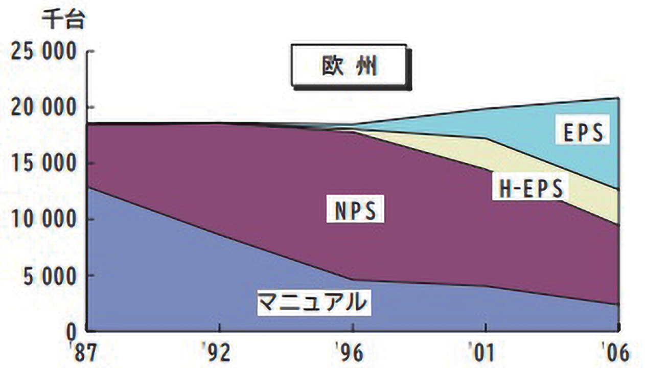 図 4.5.3　ステアリングシステムへの要求 6）<br>（光洋精工株式会社作成）