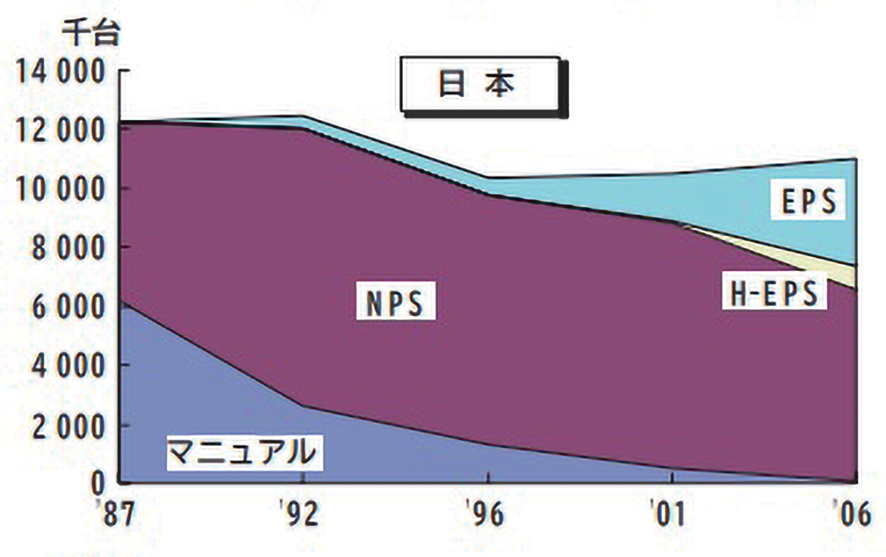 図 4.5.3　ステアリングシステムへの要求 6）<br>（光洋精工株式会社作成）