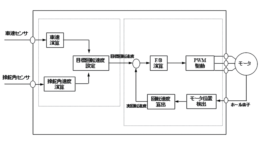 図 4.6.3　モータ制御ブロック図 7）
