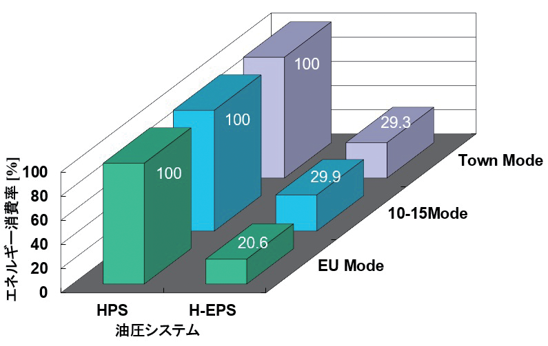 図 4.6.5　消費エネルギー比較 7）