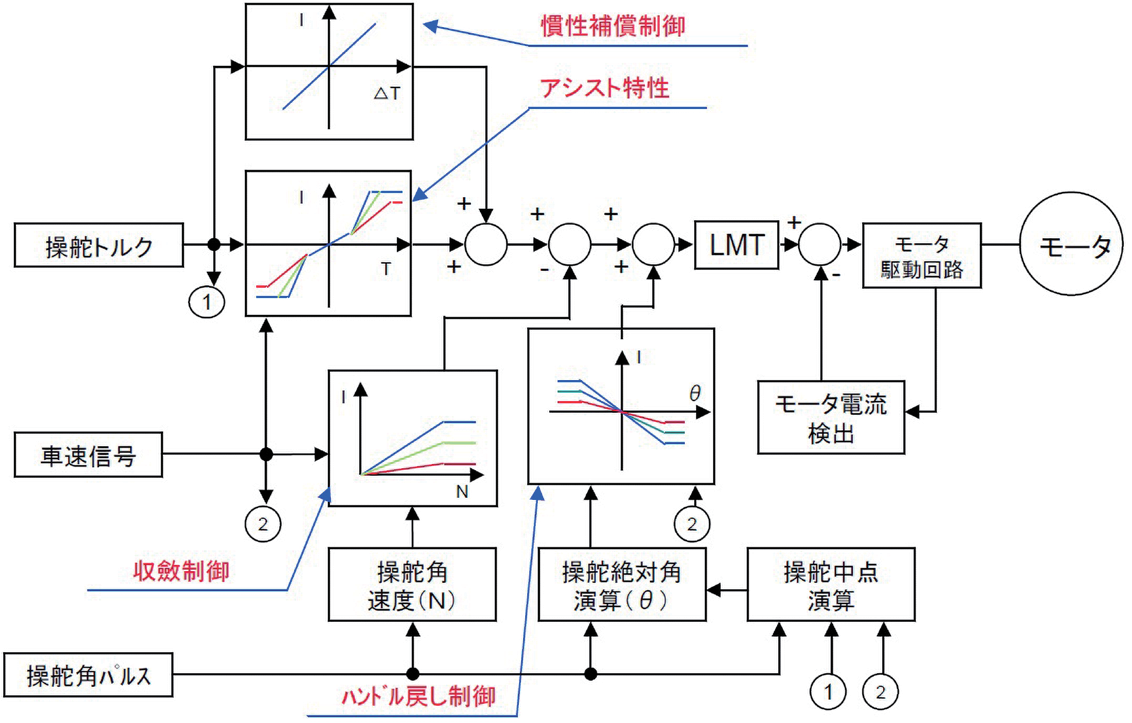 図1　制御ブロック図