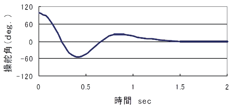 図2　収斂制御なし 
