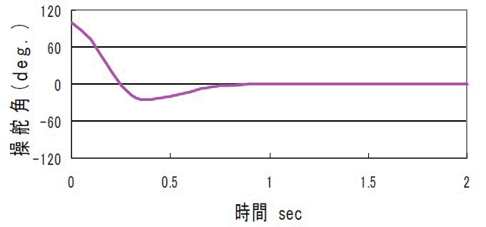図3　収斂制御なし 