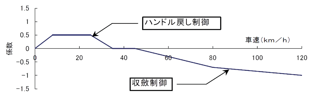 図4　車速による制御の切り替え
