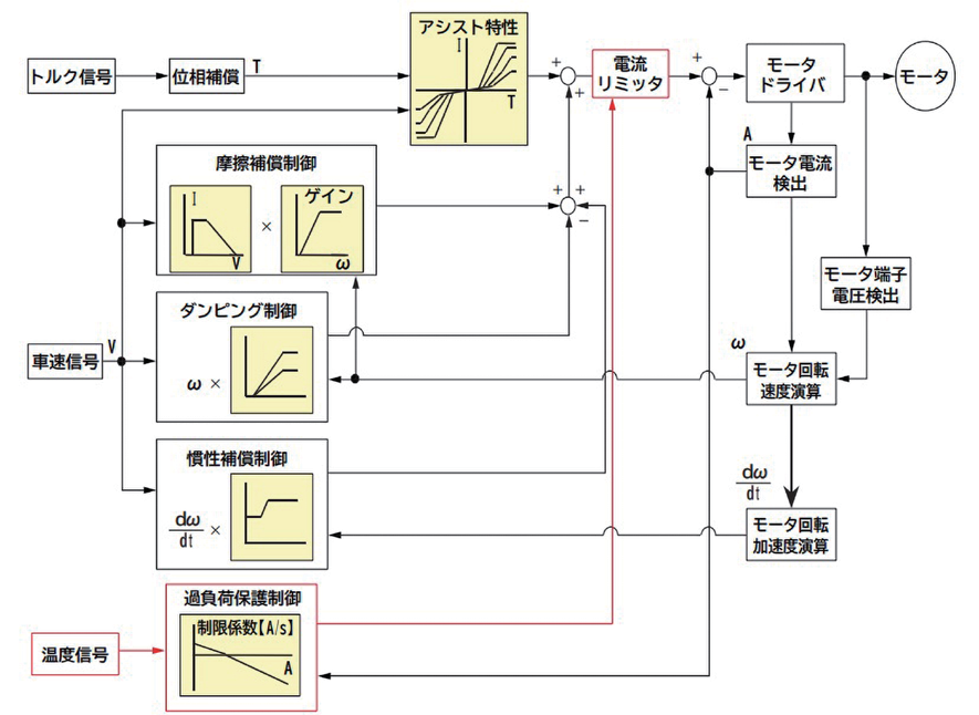 図 5.2.8　基本制御ブロックダイアグラム 4）