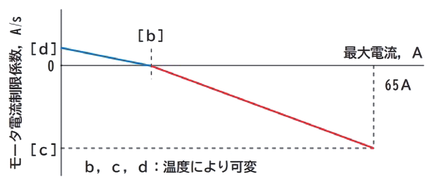 図 5.2.9　モータ電流制限係数 4）