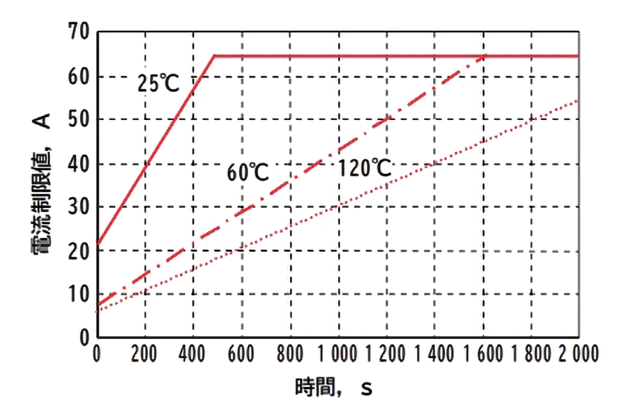 図 5.2.11　温度別電流復帰パターン（電流 0 A 継続時）