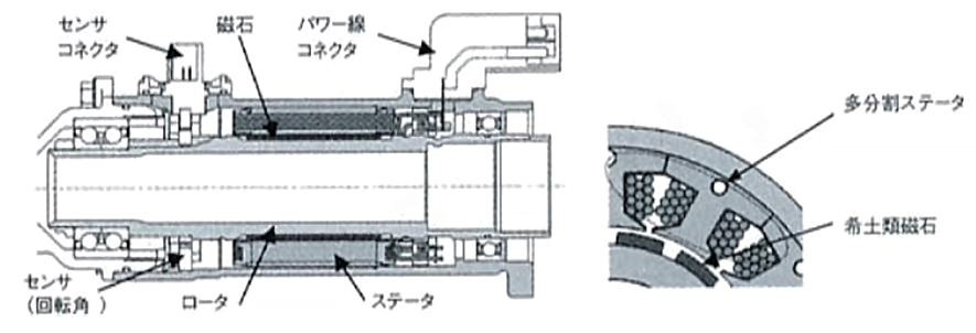 図 5.3.7　モータ構造 5）