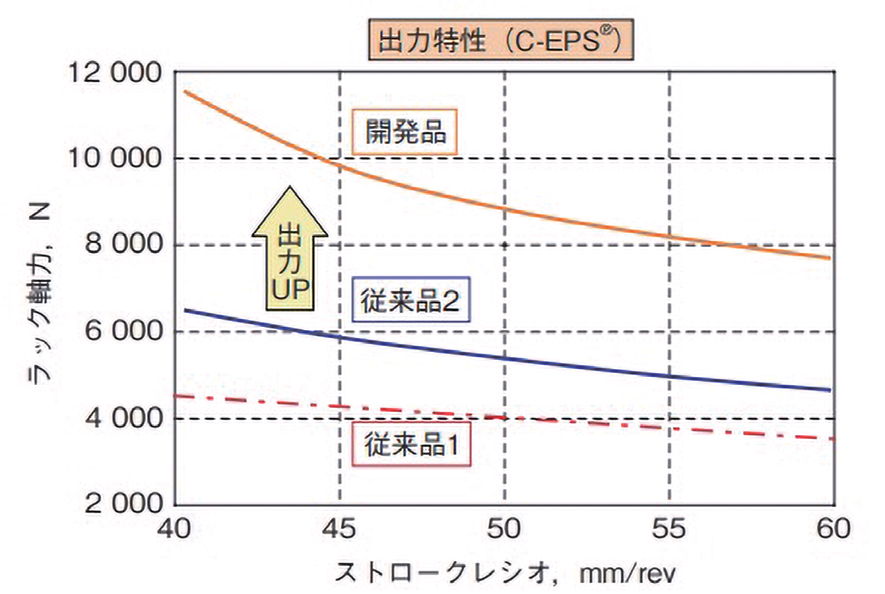 図 5.4.1　高出力 C-EPS 出力特性 6）