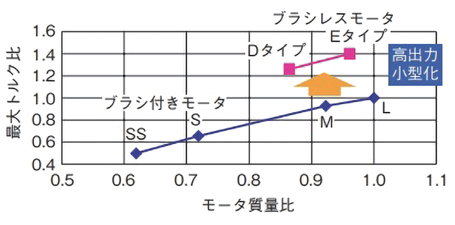 図 5.4.2　モータ最大トルクと質量 6）
