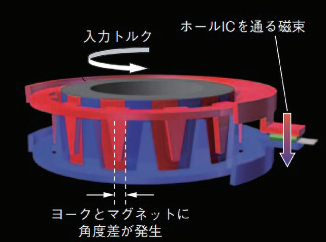 図 5.4.8　トルクセンサ検出（操舵時） 6）