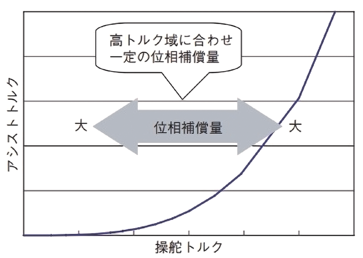 図 5.4.10　基本アシストに対する位相補償（従来） 6）