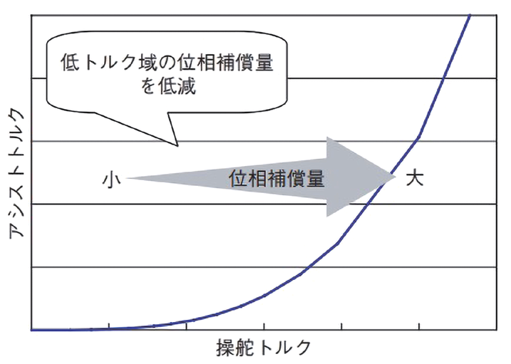 図 5.4.11　基本アシストに対する位相補償（新規） 6）