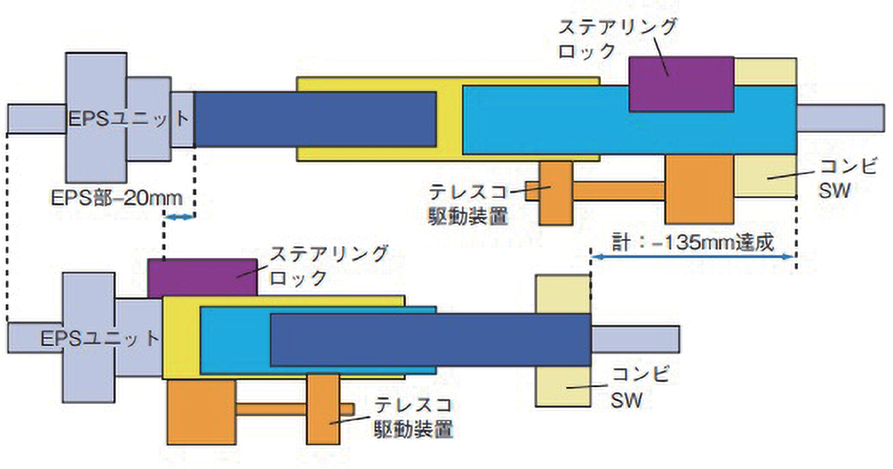 図 5.4.14　全長削減コンパクト化のポイント 8）