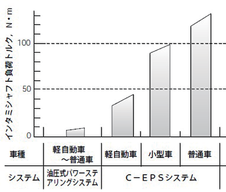 図 5.5.2　システム別インタミディエイトシャフトへの