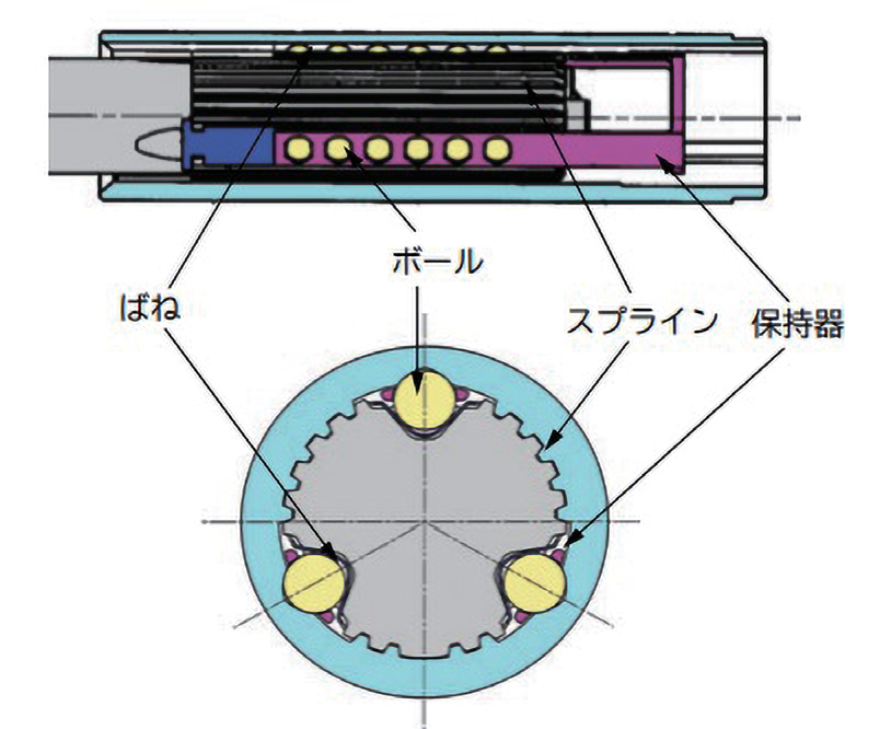図 5.5.3　ボールスライド機構＋スプライン構造 9）