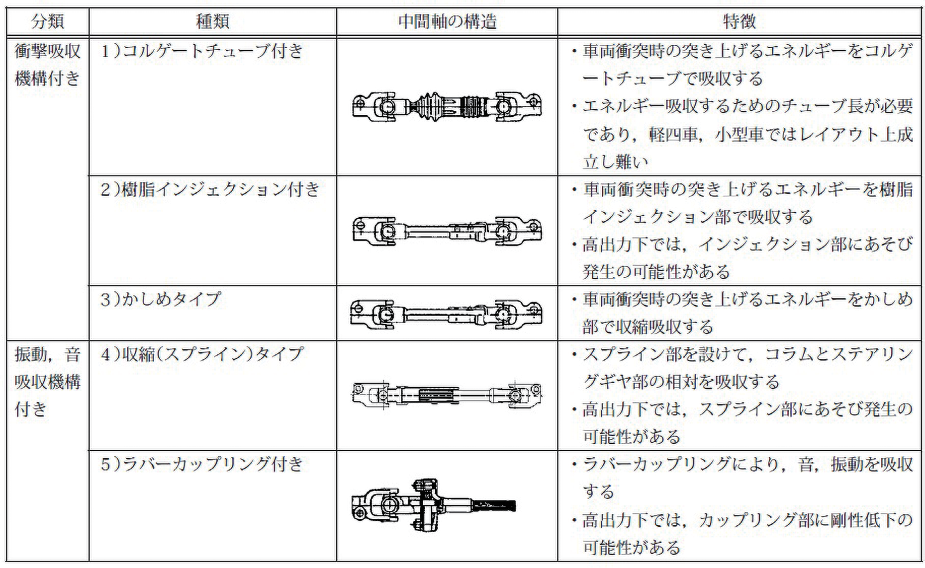 表 5.5.1　インタミディエイトシャフトの種類