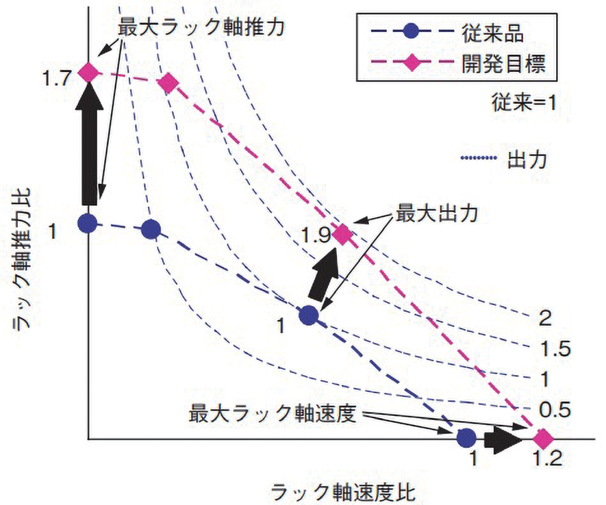 図 5.6.1　高出力ラック EPS 出力比較 11）