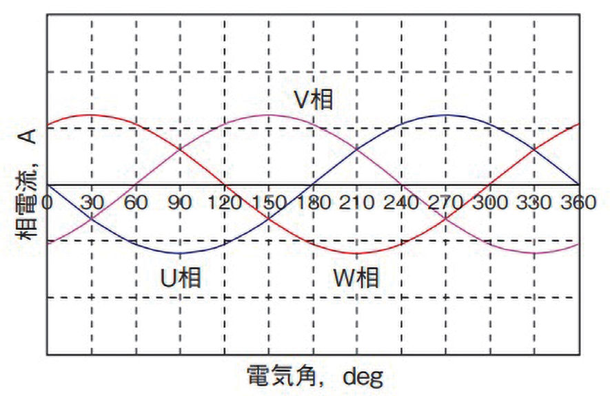 図 5.7.2　ブラシレスモータの各相通電状態（正常時） 13）